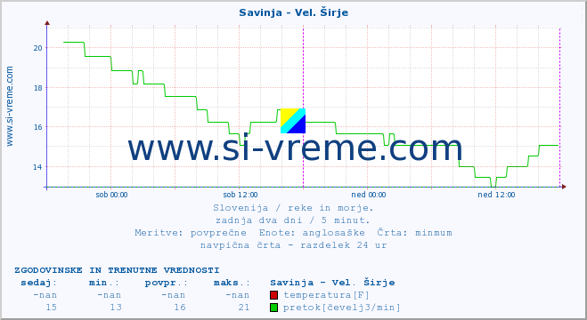 POVPREČJE :: Savinja - Vel. Širje :: temperatura | pretok | višina :: zadnja dva dni / 5 minut.