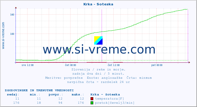 POVPREČJE :: Krka - Soteska :: temperatura | pretok | višina :: zadnja dva dni / 5 minut.