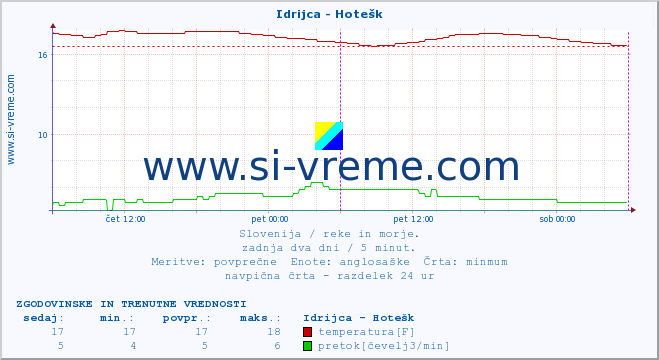 POVPREČJE :: Idrijca - Hotešk :: temperatura | pretok | višina :: zadnja dva dni / 5 minut.