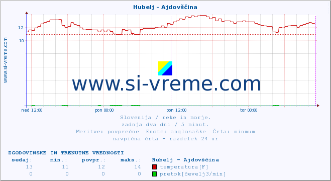 POVPREČJE :: Hubelj - Ajdovščina :: temperatura | pretok | višina :: zadnja dva dni / 5 minut.