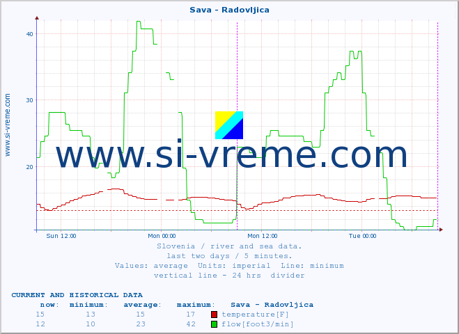  :: Sava - Radovljica :: temperature | flow | height :: last two days / 5 minutes.