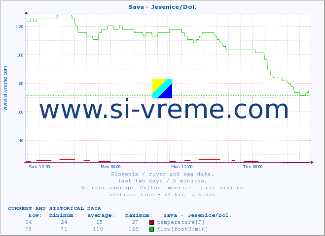  :: Sava - Jesenice/Dol. :: temperature | flow | height :: last two days / 5 minutes.