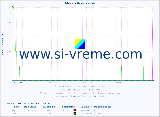  :: Pivka - Prestranek :: temperature | flow | height :: last two days / 5 minutes.