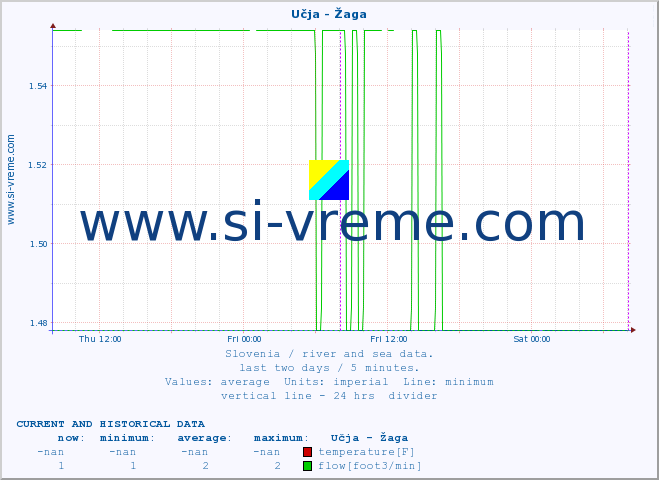  :: Učja - Žaga :: temperature | flow | height :: last two days / 5 minutes.