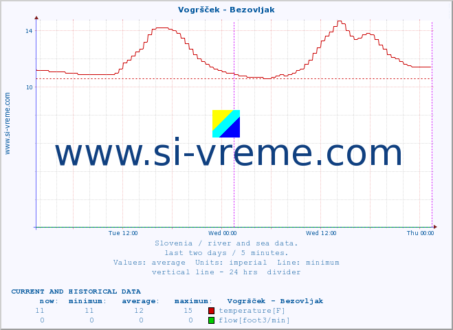  :: Vogršček - Bezovljak :: temperature | flow | height :: last two days / 5 minutes.