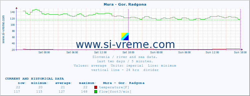  :: Mura - Gor. Radgona :: temperature | flow | height :: last two days / 5 minutes.