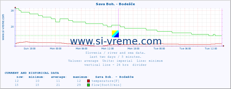  :: Sava Boh. - Bodešče :: temperature | flow | height :: last two days / 5 minutes.