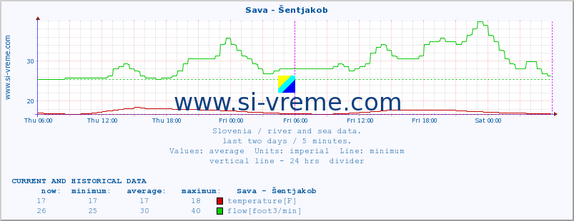  :: Sava - Šentjakob :: temperature | flow | height :: last two days / 5 minutes.