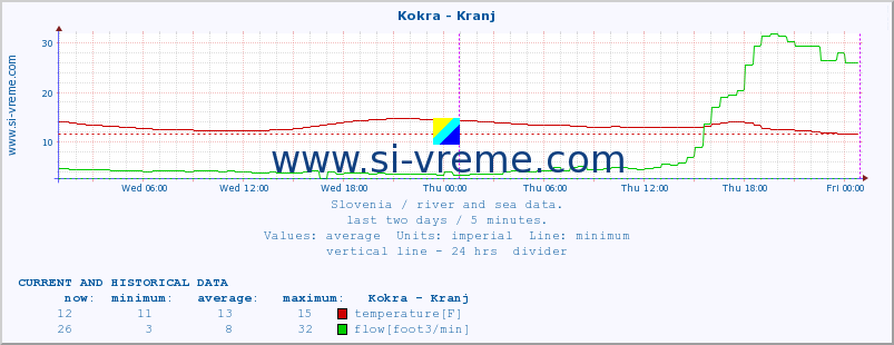  :: Kokra - Kranj :: temperature | flow | height :: last two days / 5 minutes.