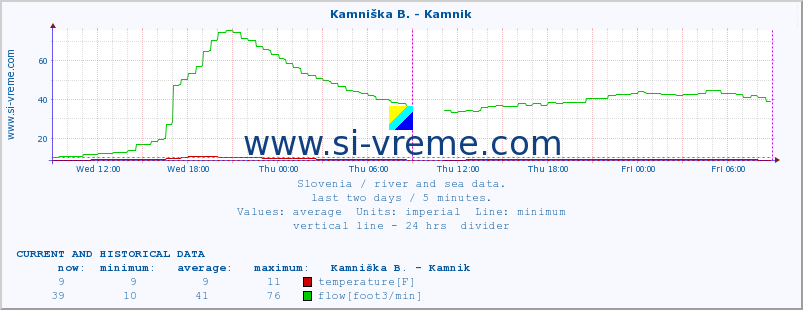  :: Kamniška B. - Kamnik :: temperature | flow | height :: last two days / 5 minutes.