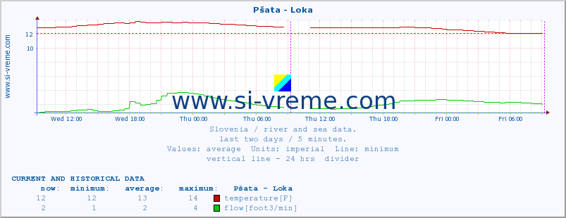  :: Pšata - Loka :: temperature | flow | height :: last two days / 5 minutes.