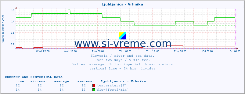  :: Ljubljanica - Vrhnika :: temperature | flow | height :: last two days / 5 minutes.