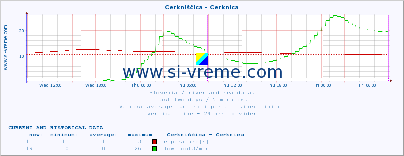  :: Cerkniščica - Cerknica :: temperature | flow | height :: last two days / 5 minutes.