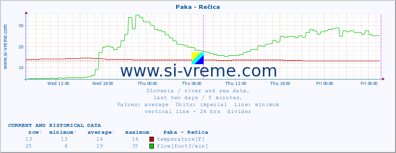  :: Paka - Rečica :: temperature | flow | height :: last two days / 5 minutes.