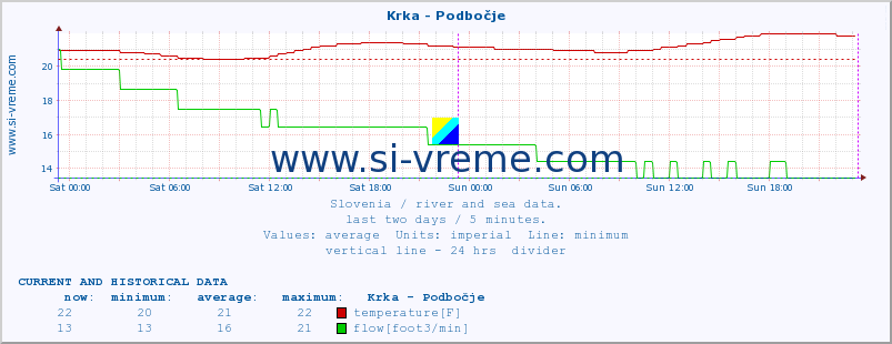  :: Krka - Podbočje :: temperature | flow | height :: last two days / 5 minutes.