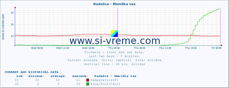  :: Radešca - Meniška vas :: temperature | flow | height :: last two days / 5 minutes.