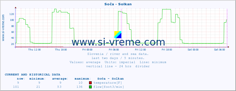  :: Soča - Solkan :: temperature | flow | height :: last two days / 5 minutes.