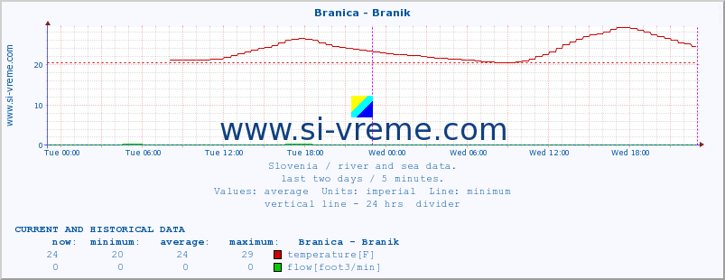  :: Branica - Branik :: temperature | flow | height :: last two days / 5 minutes.