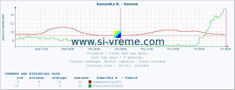  :: Branica - Branik :: temperature | flow | height :: last two days / 5 minutes.