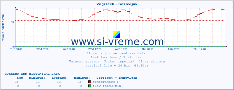  :: Vogršček - Bezovljak :: temperature | flow | height :: last two days / 5 minutes.