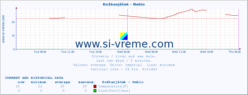  :: Kožbanjšček - Neblo :: temperature | flow | height :: last two days / 5 minutes.