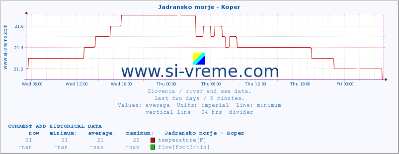  :: Jadransko morje - Koper :: temperature | flow | height :: last two days / 5 minutes.