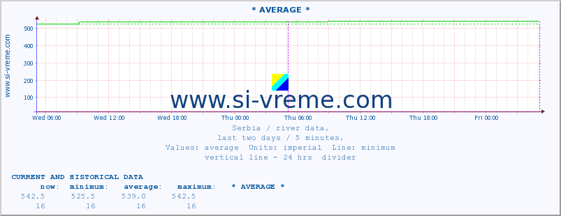  :: * AVERAGE * :: height |  |  :: last two days / 5 minutes.