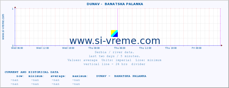  ::  DUNAV -  BANATSKA PALANKA :: height |  |  :: last two days / 5 minutes.