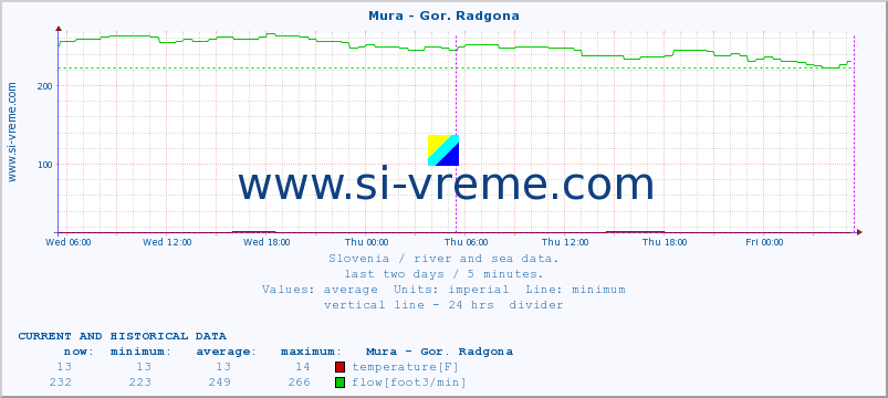  :: Mura - Gor. Radgona :: temperature | flow | height :: last two days / 5 minutes.