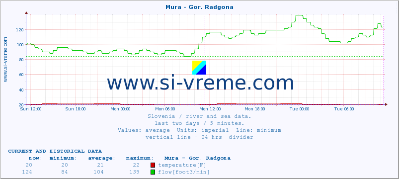  :: Mura - Gor. Radgona :: temperature | flow | height :: last two days / 5 minutes.