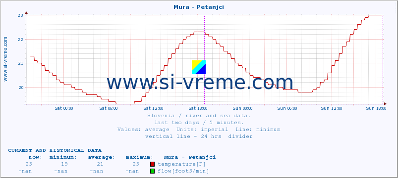  :: Mura - Petanjci :: temperature | flow | height :: last two days / 5 minutes.