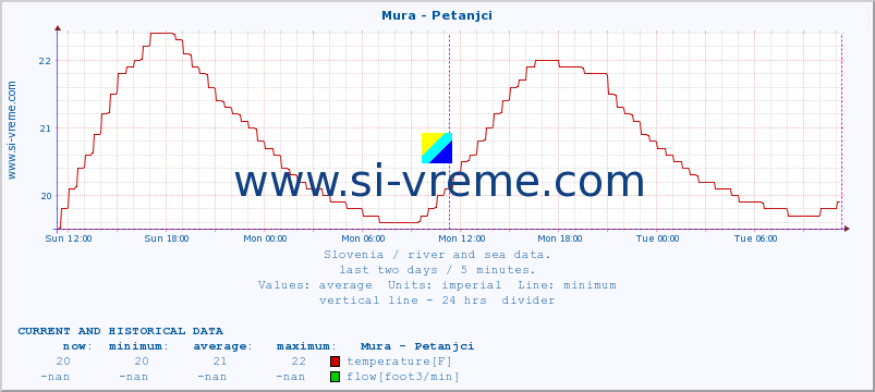  :: Mura - Petanjci :: temperature | flow | height :: last two days / 5 minutes.