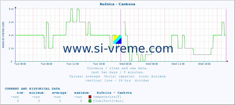  :: Kučnica - Cankova :: temperature | flow | height :: last two days / 5 minutes.