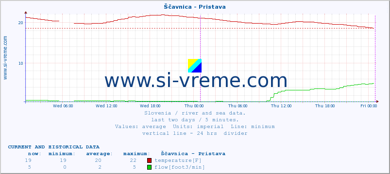  :: Ščavnica - Pristava :: temperature | flow | height :: last two days / 5 minutes.