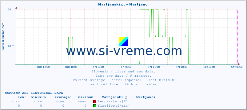  :: Martjanski p. - Martjanci :: temperature | flow | height :: last two days / 5 minutes.