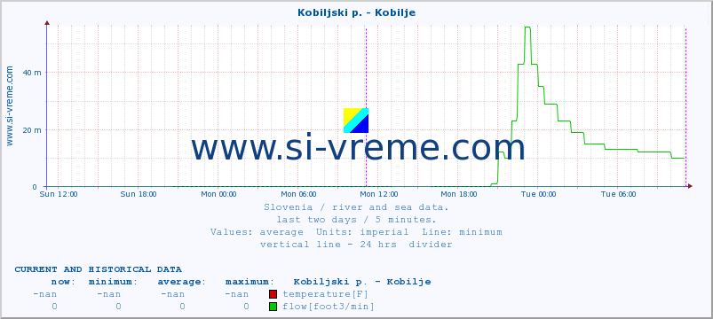  :: Kobiljski p. - Kobilje :: temperature | flow | height :: last two days / 5 minutes.