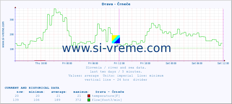  :: Drava - Črneče :: temperature | flow | height :: last two days / 5 minutes.