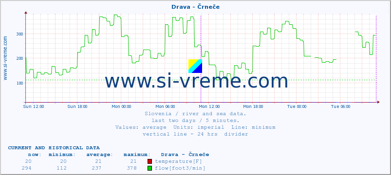  :: Drava - Črneče :: temperature | flow | height :: last two days / 5 minutes.