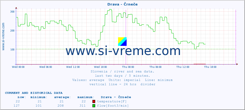  :: Drava - Črneče :: temperature | flow | height :: last two days / 5 minutes.