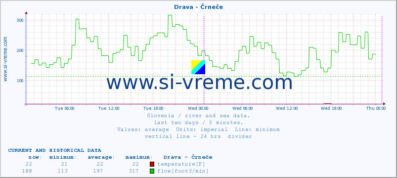  :: Drava - Črneče :: temperature | flow | height :: last two days / 5 minutes.