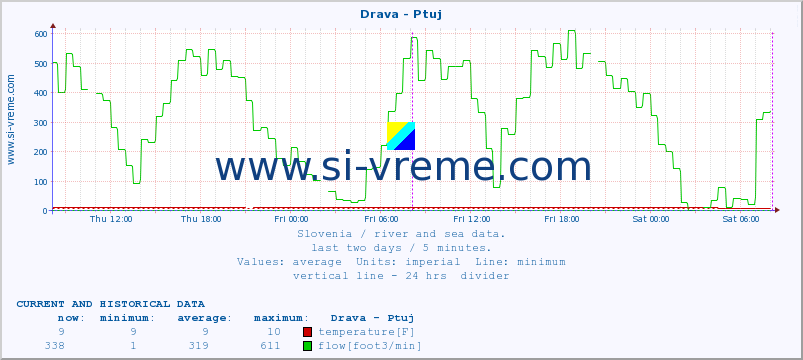  :: Drava - Ptuj :: temperature | flow | height :: last two days / 5 minutes.