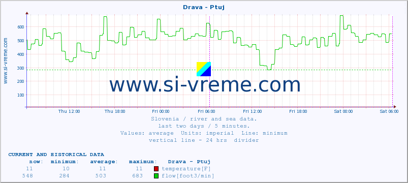  :: Drava - Ptuj :: temperature | flow | height :: last two days / 5 minutes.