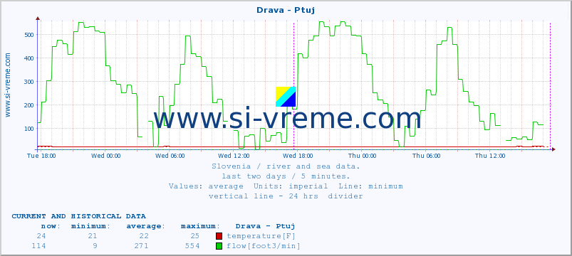  :: Drava - Ptuj :: temperature | flow | height :: last two days / 5 minutes.