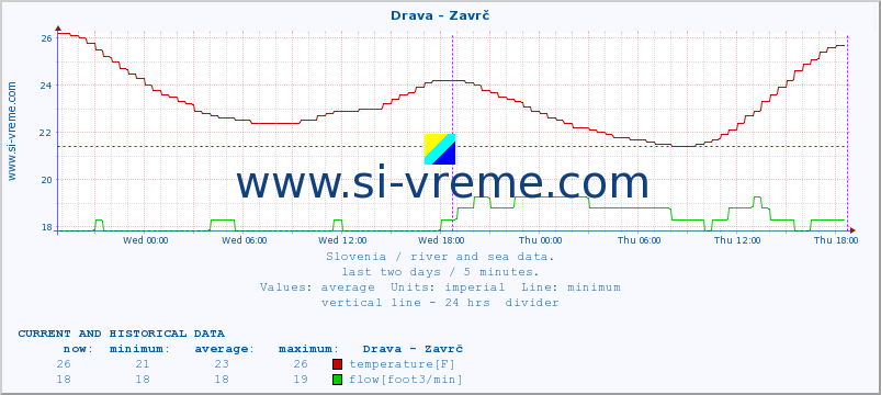  :: Drava - Zavrč :: temperature | flow | height :: last two days / 5 minutes.