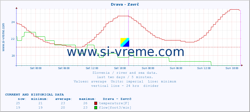  :: Drava - Zavrč :: temperature | flow | height :: last two days / 5 minutes.