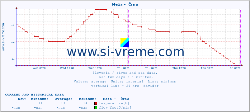  :: Meža -  Črna :: temperature | flow | height :: last two days / 5 minutes.