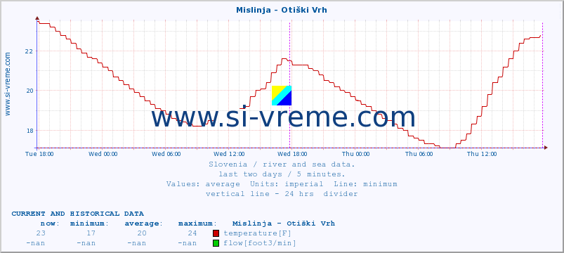  :: Mislinja - Otiški Vrh :: temperature | flow | height :: last two days / 5 minutes.