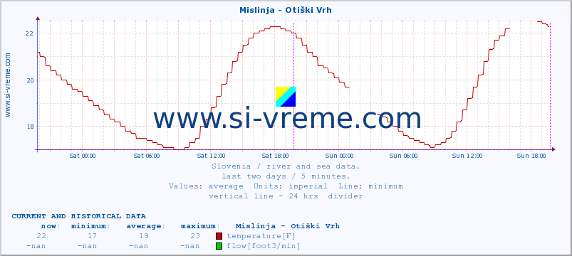  :: Mislinja - Otiški Vrh :: temperature | flow | height :: last two days / 5 minutes.