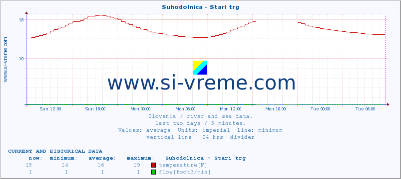  :: Suhodolnica - Stari trg :: temperature | flow | height :: last two days / 5 minutes.