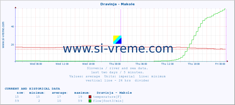  :: Dravinja - Makole :: temperature | flow | height :: last two days / 5 minutes.